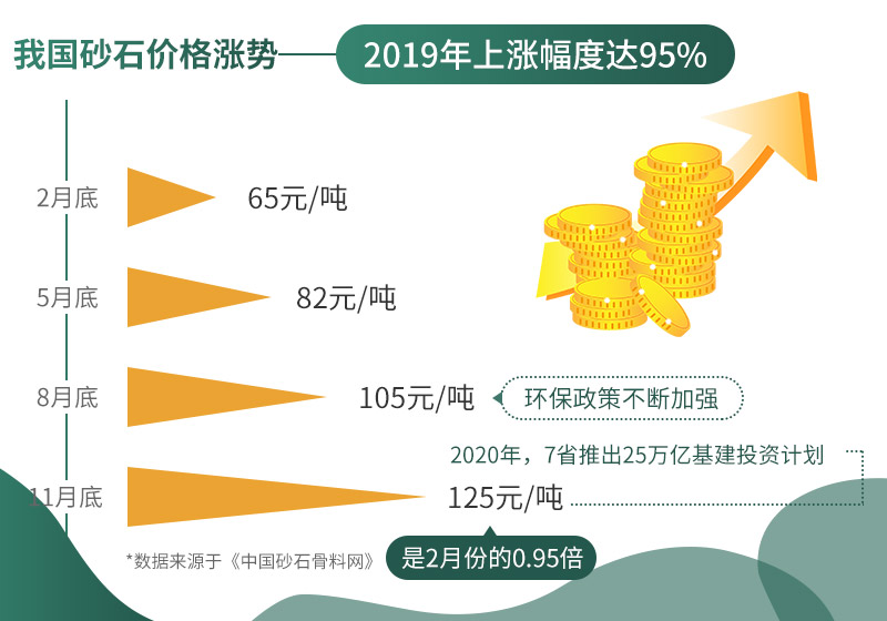 砂石價格持續上漲