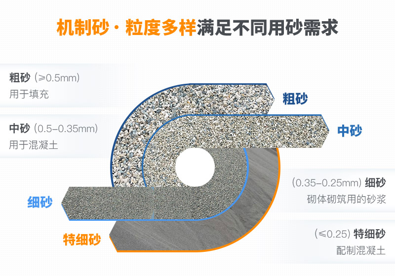 機制砂規格多樣