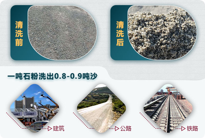 洗石粉掙錢嗎？用哪種洗砂機(jī)產(chǎn)量高？