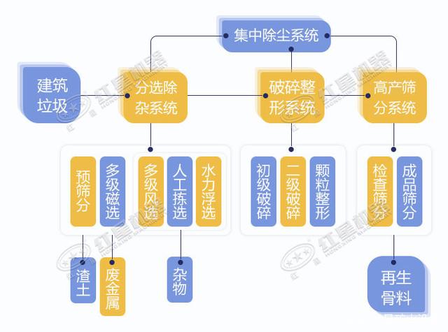 寧波鄞州日處理建筑垃圾400噸？處理生產線如何配置？